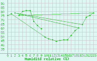 Courbe de l'humidit relative pour Kohlgrub, Bad (Rossh