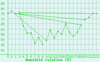 Courbe de l'humidit relative pour Resko