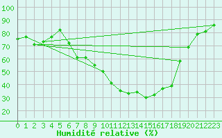 Courbe de l'humidit relative pour Orebro