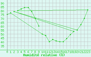 Courbe de l'humidit relative pour Ciudad Real