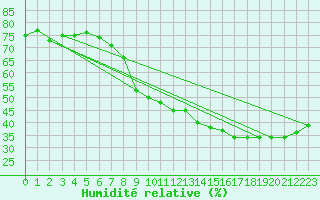 Courbe de l'humidit relative pour Toulon (83)