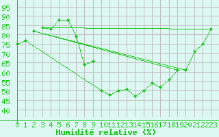 Courbe de l'humidit relative pour Aix-la-Chapelle (All)