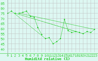 Courbe de l'humidit relative pour Mallnitz Ii