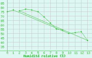 Courbe de l'humidit relative pour Feldkirch