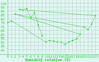 Courbe de l'humidit relative pour Romorantin (41)