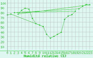 Courbe de l'humidit relative pour Schpfheim