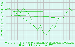 Courbe de l'humidit relative pour Luzern