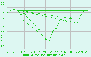 Courbe de l'humidit relative pour Bard (42)