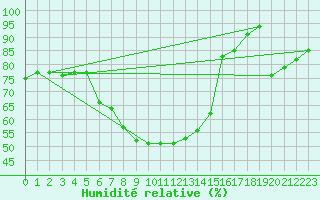 Courbe de l'humidit relative pour Skriveri