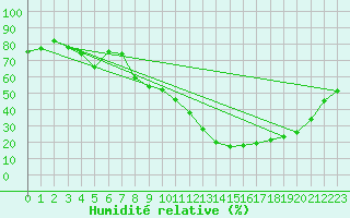 Courbe de l'humidit relative pour Carpentras (84)