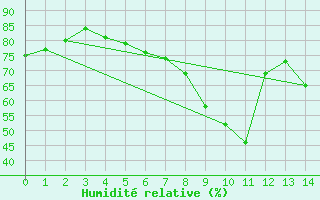Courbe de l'humidit relative pour Bremerhaven