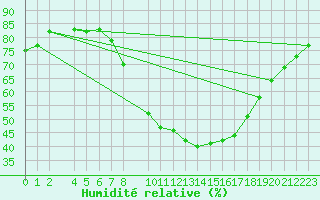 Courbe de l'humidit relative pour Herrera del Duque