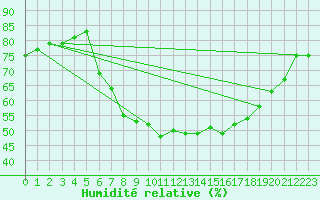 Courbe de l'humidit relative pour Osterfeld