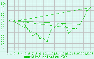 Courbe de l'humidit relative pour Porquerolles (83)