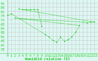 Courbe de l'humidit relative pour Tiaret