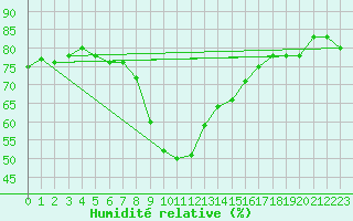 Courbe de l'humidit relative pour Oberstdorf