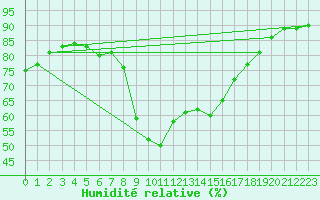 Courbe de l'humidit relative pour Calvi (2B)