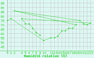 Courbe de l'humidit relative pour Svenska Hogarna