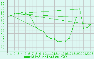 Courbe de l'humidit relative pour Arcen Aws