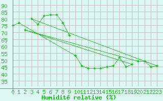 Courbe de l'humidit relative pour Recoubeau (26)