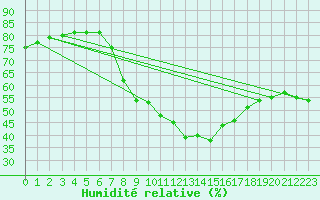 Courbe de l'humidit relative pour Lisboa / Geof