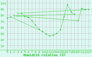 Courbe de l'humidit relative pour Cotnari