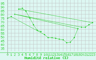 Courbe de l'humidit relative pour Tampere Satakunnankatu