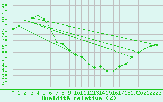 Courbe de l'humidit relative pour Constance (All)