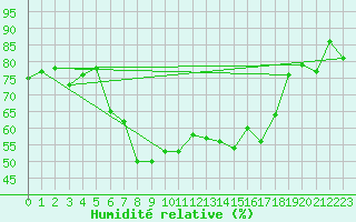 Courbe de l'humidit relative pour Kihnu