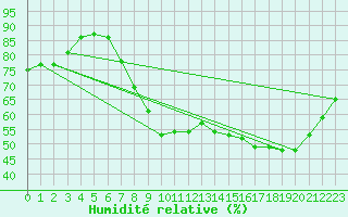 Courbe de l'humidit relative pour Idar-Oberstein