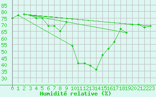 Courbe de l'humidit relative pour Davos (Sw)