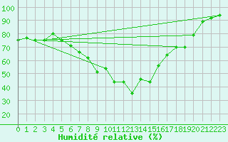 Courbe de l'humidit relative pour St. Radegund