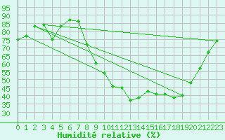 Courbe de l'humidit relative pour Nancy - Ochey (54)