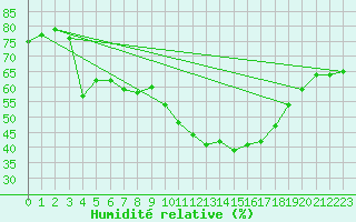 Courbe de l'humidit relative pour Boulc (26)