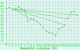 Courbe de l'humidit relative pour Seibersdorf