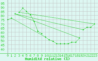 Courbe de l'humidit relative pour Maastricht / Zuid Limburg (PB)