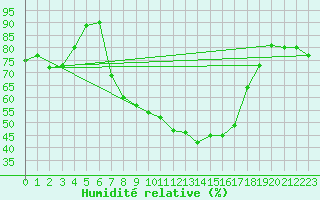 Courbe de l'humidit relative pour Wien Mariabrunn