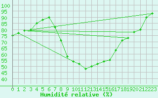 Courbe de l'humidit relative pour Aflenz