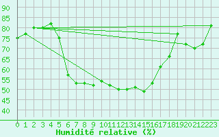 Courbe de l'humidit relative pour Saint Michael Im Lungau