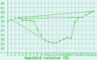 Courbe de l'humidit relative pour Bruck / Mur