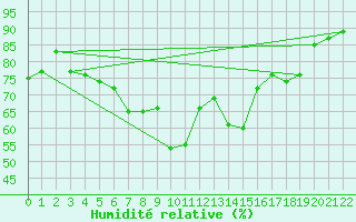 Courbe de l'humidit relative pour Hamer Stavberg