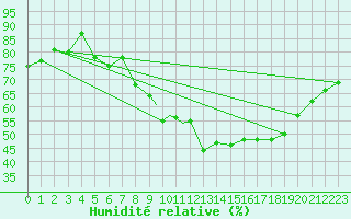 Courbe de l'humidit relative pour Sandane / Anda