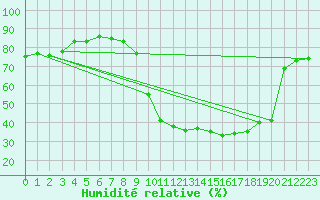 Courbe de l'humidit relative pour Bourg-Saint-Maurice (73)