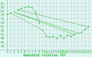 Courbe de l'humidit relative pour Saelices El Chico