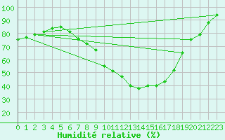 Courbe de l'humidit relative pour Drewitz bei Burg