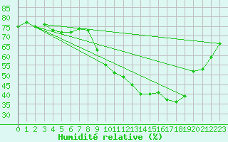 Courbe de l'humidit relative pour Niort (79)
