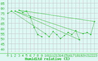 Courbe de l'humidit relative pour Toulon (83)