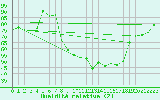 Courbe de l'humidit relative pour Les Eplatures - La Chaux-de-Fonds (Sw)