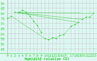 Courbe de l'humidit relative pour Toholampi Laitala