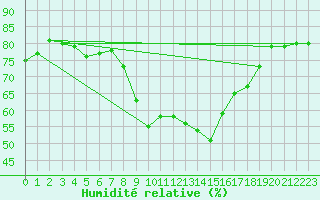 Courbe de l'humidit relative pour Six-Fours (83)